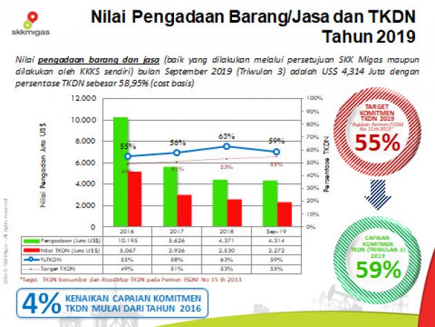 Triwulan 3 2019 TKDN Capai USD 2,27 miliar,  Hulu Migas Tunjukkan Keberpihakannya Perkuat Kapasitas Industri Nasional