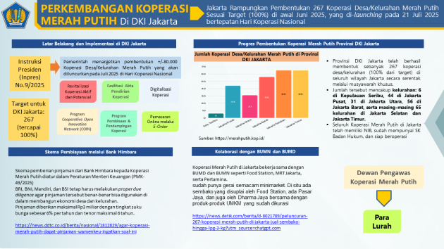 Koperasi Merah Putih: Mesin Baru Penggerak Ekonomi Jakarta