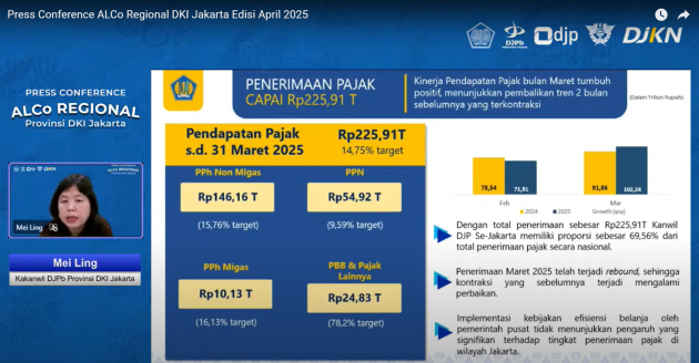 Akselerasi Kinerja APBN dan APBD Dukung Kesejahteraan Masyarakat Jakarta