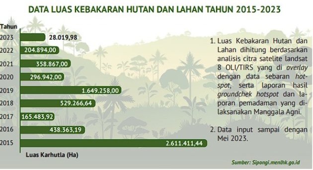 Tekan Angka Karhutla Kurangi Emisi Karbon