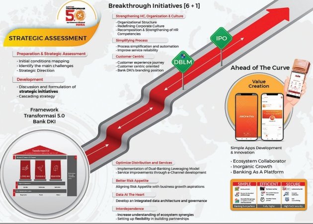 Terobosan Berani Bank DKI Transformasi 5.0