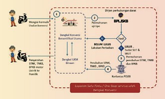 Ini Cara Daftar Program Konversi Motor Listrik Jangan Sampai Ketinggalan