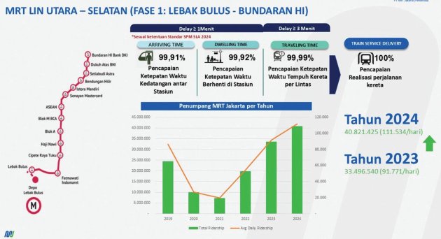 MRT Jakarta Menyulut Revolusi Transportasi Perkotaan