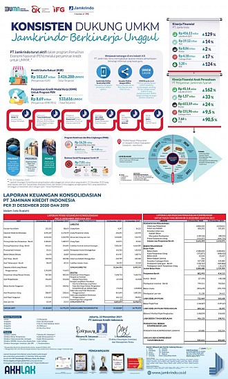 Tren Akselerasi, Jamkrindo Yakin Lampaui Target 2021 
