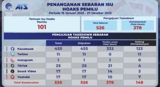 Menkominfo: Isu Hoaks Pemilu Meningkat Hampir 10 Kali Lipat