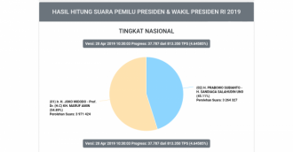 Terupdate! Hasil Real Count Hari Ini Pukul 10.30