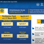 Akselerasi Kinerja APBN dan APBD Dukung Kesejahteraan Masyarakat Jakarta