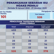 Menkominfo: Isu Hoaks Pemilu Meningkat Hampir 10 Kali Lipat