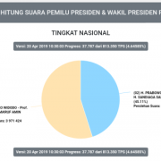 Terupdate! Hasil Real Count Hari Ini Pukul 10.30
